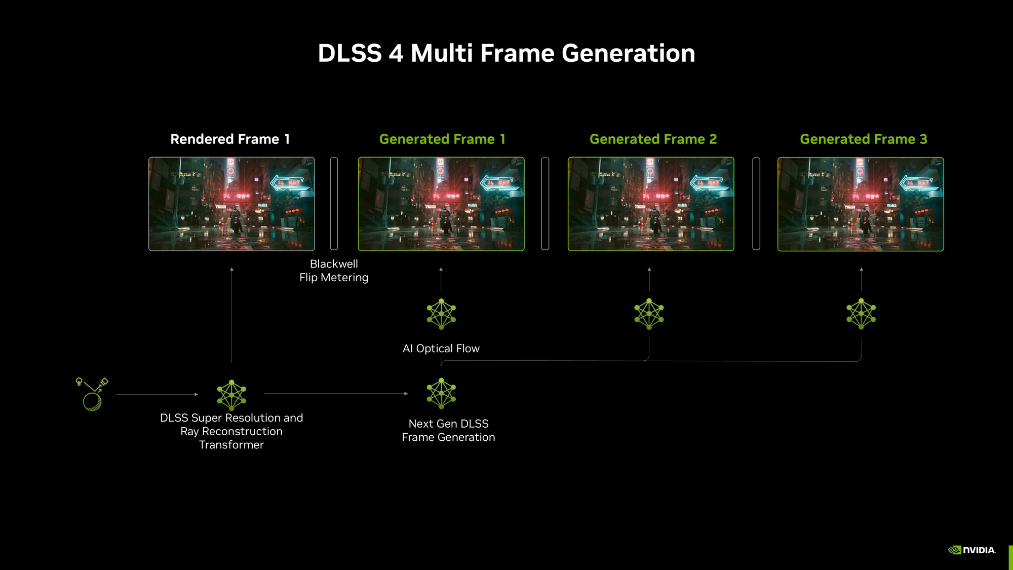DLSS 4 Multi Frame Generation