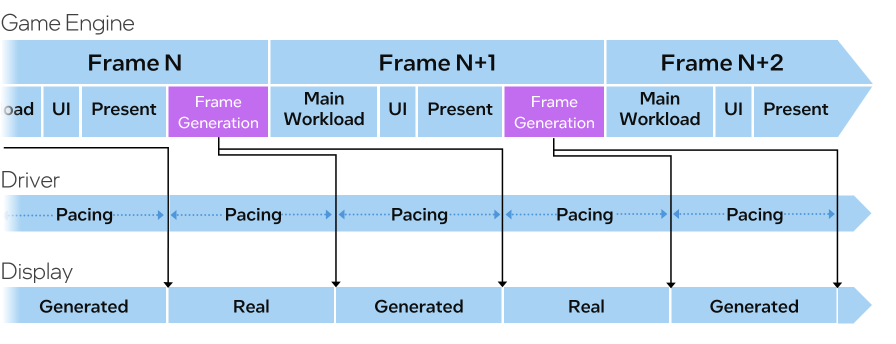 El Flujo Óptico es el corazón de la Generación de Cuadros, prediciendo la trayectoria de los píxeles en tiempo real.